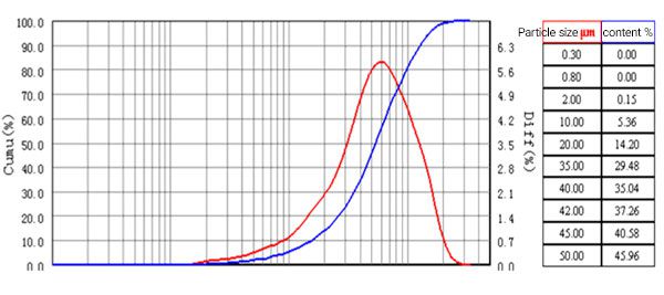 Matière première de carbone de graphite