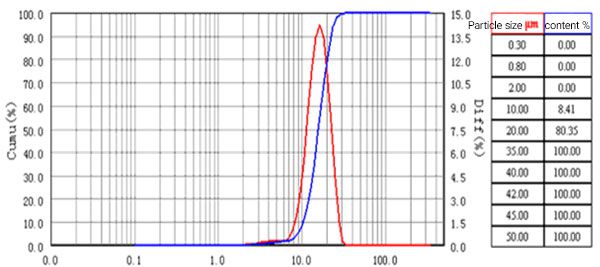Après mise en forme avec le modèle 410